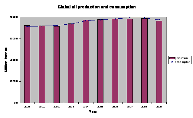 chart1: bar chart showing Global oil production and consumption
