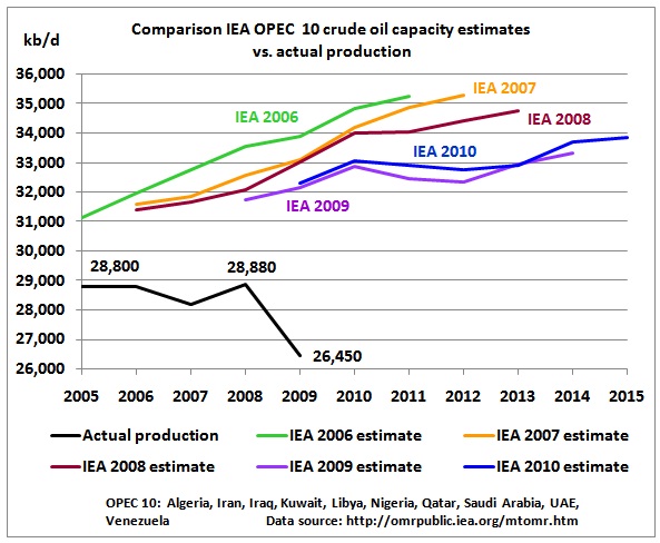 Figure 4: crude oil capacity extimates c.f. production