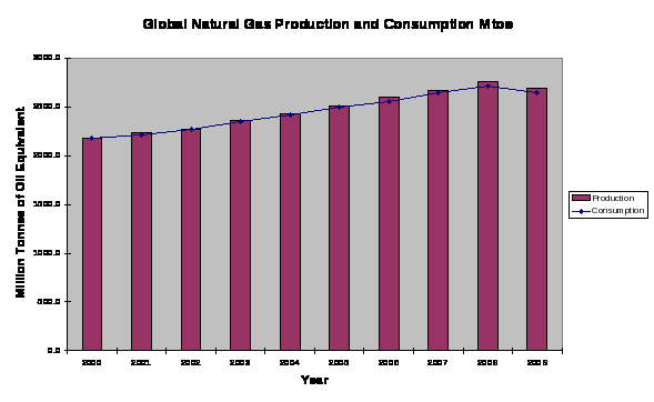 Chart 4: Global Natural Gas production and consumption
