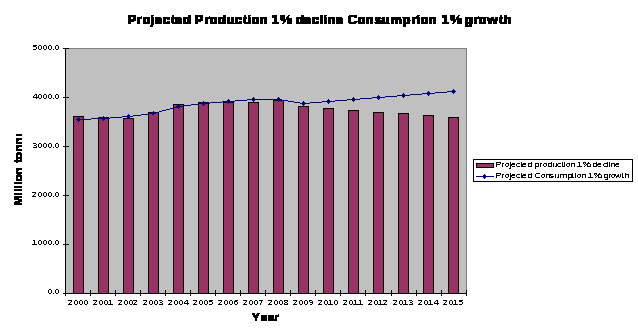 chart 3: bar chart comparing production decline with consumption
  growth