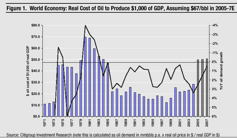 Graph from Citigroup of real cost of oil